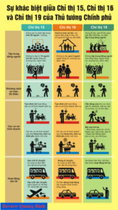 Phân biệt chỉ thị 15, chỉ thị 16 và chỉ thị 19